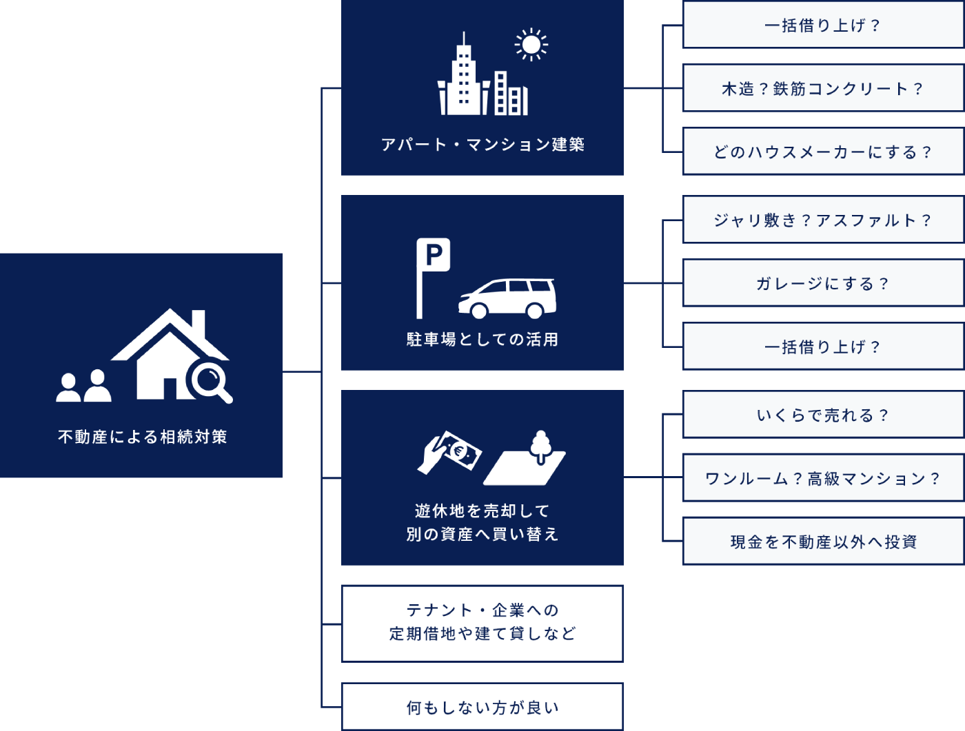 相続対策には多くの選択肢があります